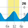 Pawtucket tide chart for Wednesday, November 26, 2025