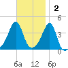 Pawtucket tide chart for Sunday, November 2, 2025