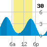 Pawtucket tide chart for Sunday, November 30, 2025