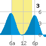 Pawtucket tide chart for Monday, November 3, 2025