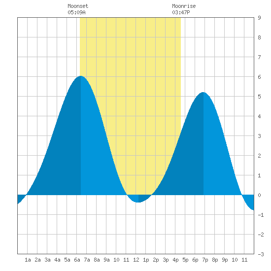 Pawtucket tide chart for Tuesday, November 4, 2025