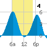Pawtucket tide chart for Tuesday, November 4, 2025