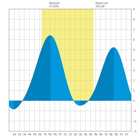 Pawtucket tide chart for Thursday, November 6, 2025