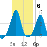 Pawtucket tide chart for Thursday, November 6, 2025