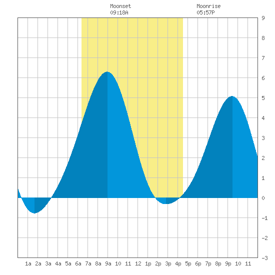 Pawtucket tide chart for Friday, November 7, 2025