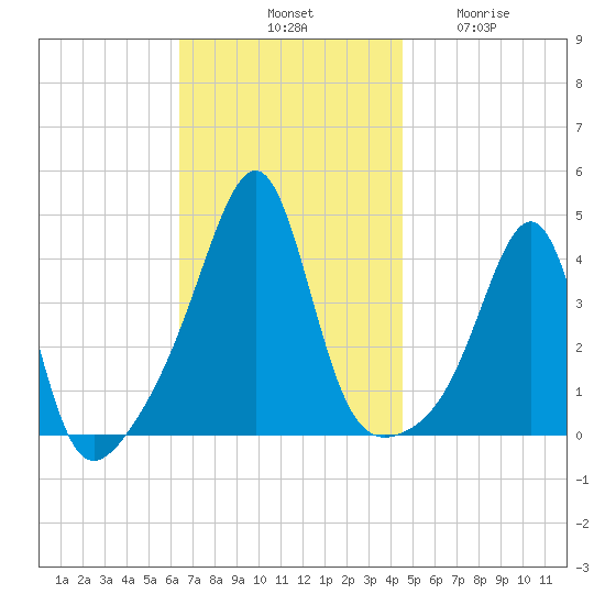 Pawtucket tide chart for Saturday, November 8, 2025