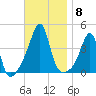 Pawtucket tide chart for Saturday, November 8, 2025