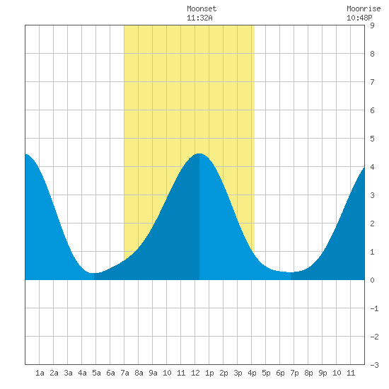 Pawtucket tide chart for Wednesday, December 10, 2025