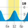 Pawtucket tide chart for Wednesday, December 10, 2025