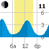 Pawtucket tide chart for Thursday, December 11, 2025