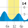 Pawtucket tide chart for Sunday, December 14, 2025