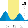 Pawtucket tide chart for Monday, December 15, 2025