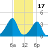 Pawtucket tide chart for Wednesday, December 17, 2025