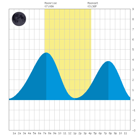 Pawtucket tide chart for Friday, December 19, 2025