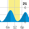 Pawtucket tide chart for Sunday, December 21, 2025