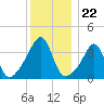 Pawtucket tide chart for Monday, December 22, 2025