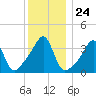 Pawtucket tide chart for Wednesday, December 24, 2025