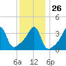 Pawtucket tide chart for Friday, December 26, 2025