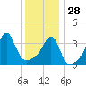 Pawtucket tide chart for Sunday, December 28, 2025