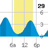 Pawtucket tide chart for Monday, December 29, 2025