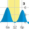 Pawtucket tide chart for Wednesday, December 3, 2025