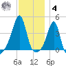 Pawtucket tide chart for Thursday, December 4, 2025