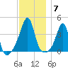 Pawtucket tide chart for Sunday, December 7, 2025