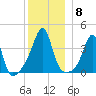 Pawtucket tide chart for Monday, December 8, 2025