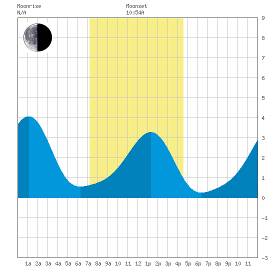 Pawtucket tide chart for Saturday, January 10, 2026