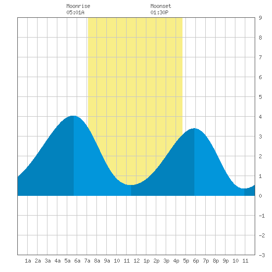 Pawtucket tide chart for Thursday, January 15, 2026