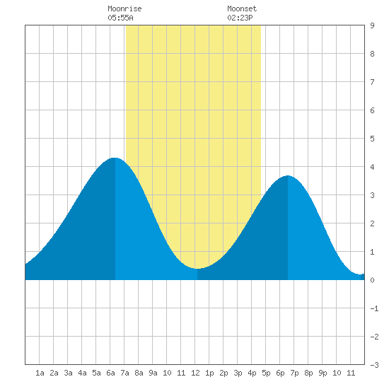 Pawtucket tide chart for Friday, January 16, 2026