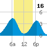 Pawtucket tide chart for Friday, January 16, 2026