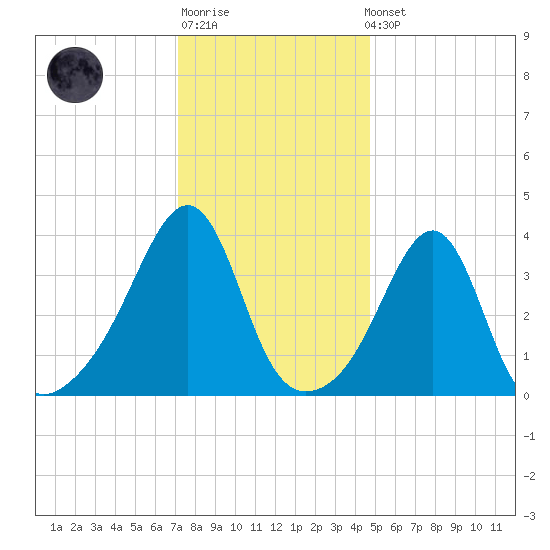 Pawtucket tide chart for Sunday, January 18, 2026