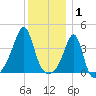 Pawtucket tide chart for Thursday, January 1, 2026