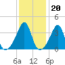 Pawtucket tide chart for Tuesday, January 20, 2026