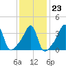 Pawtucket tide chart for Friday, January 23, 2026