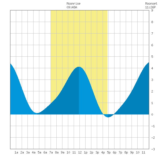 Pawtucket tide chart for Saturday, January 24, 2026