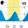 Pawtucket tide chart for Sunday, January 25, 2026