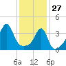 Pawtucket tide chart for Tuesday, January 27, 2026
