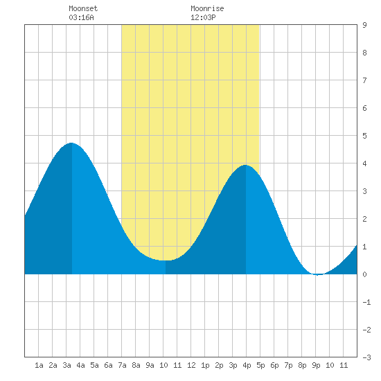 Pawtucket tide chart for Wednesday, January 28, 2026