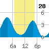 Pawtucket tide chart for Wednesday, January 28, 2026