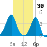 Pawtucket tide chart for Friday, January 30, 2026