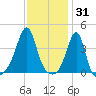 Pawtucket tide chart for Saturday, January 31, 2026