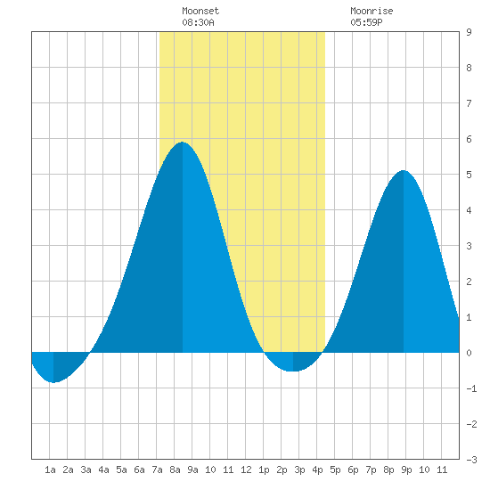Pawtucket tide chart for Sunday, January 4, 2026