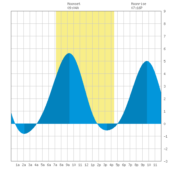 Pawtucket tide chart for Monday, January 5, 2026