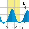 Pawtucket tide chart for Tuesday, January 6, 2026