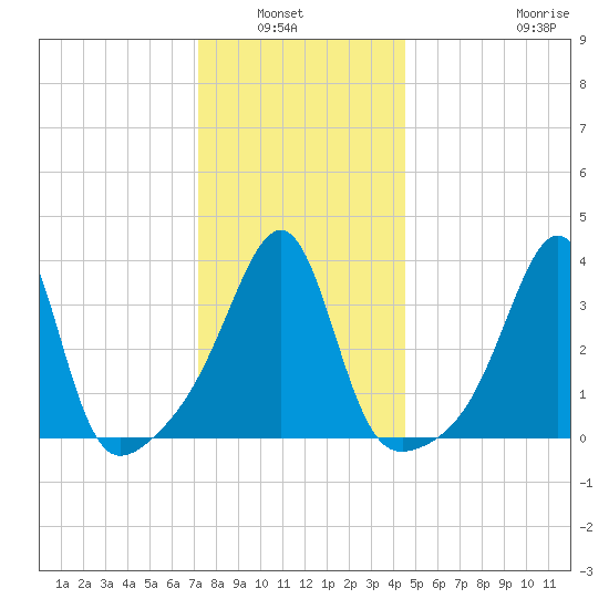 Pawtucket tide chart for Wednesday, January 7, 2026
