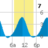 Pawtucket tide chart for Wednesday, January 7, 2026