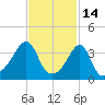 Pawtucket tide chart for Saturday, February 14, 2026