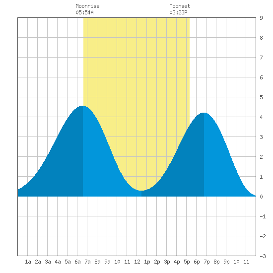 Pawtucket tide chart for Sunday, February 15, 2026